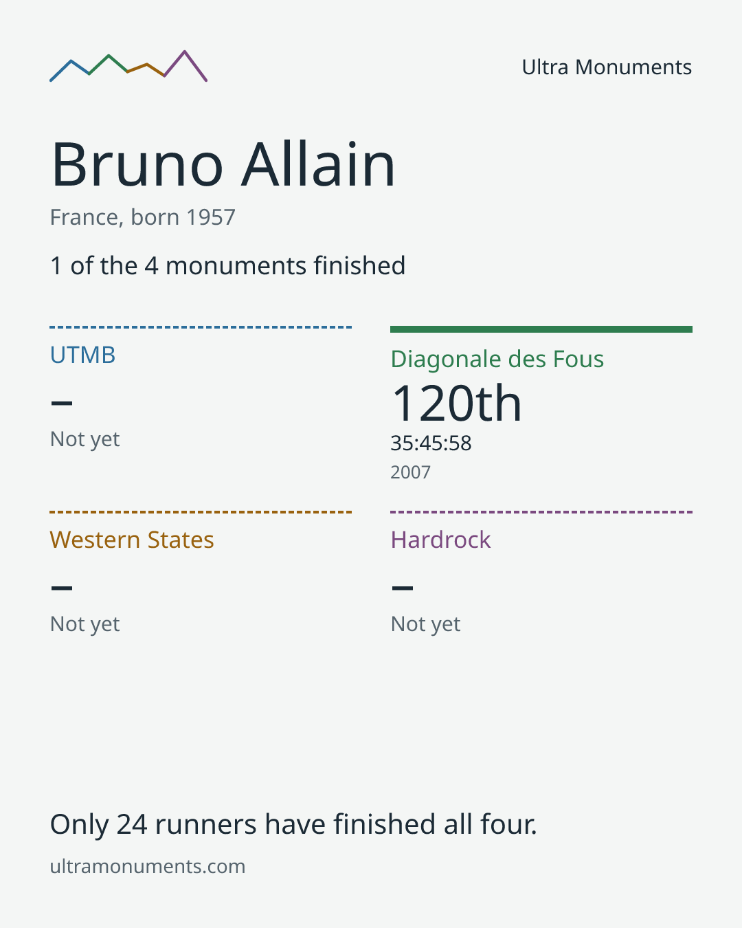 Results card for Bruno Allain