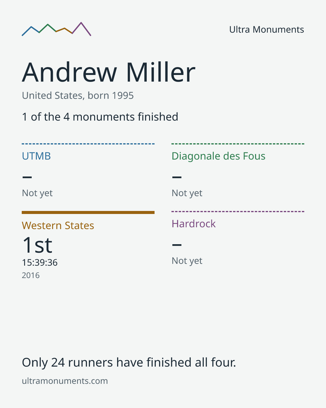 Results card for Andrew Miller