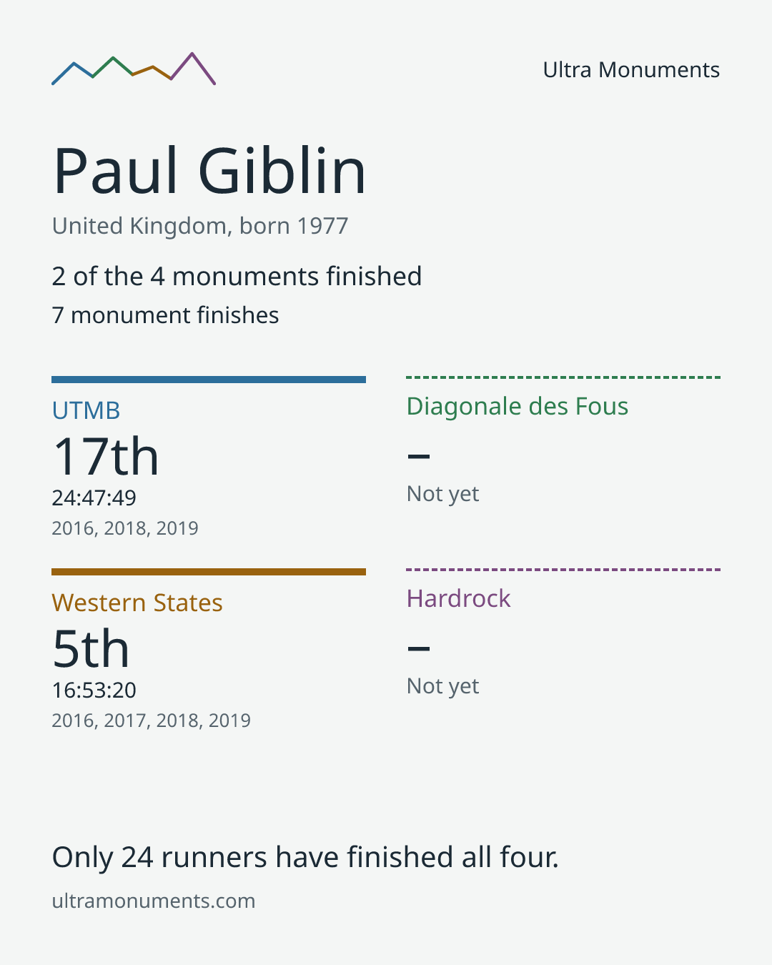 Results card for Paul Giblin