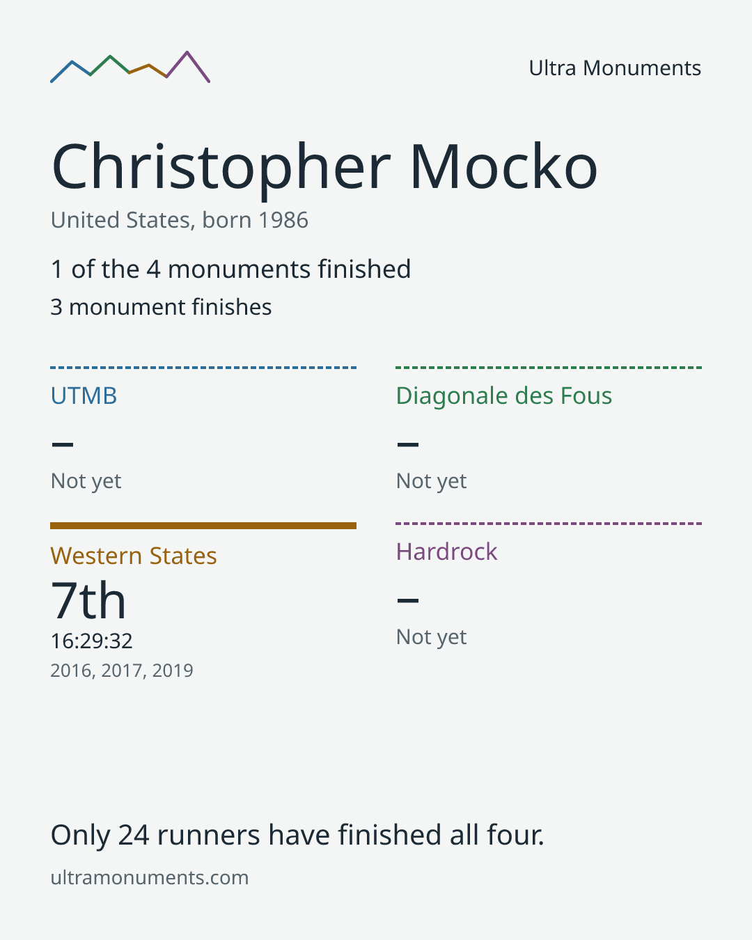 Results card for Christopher Mocko