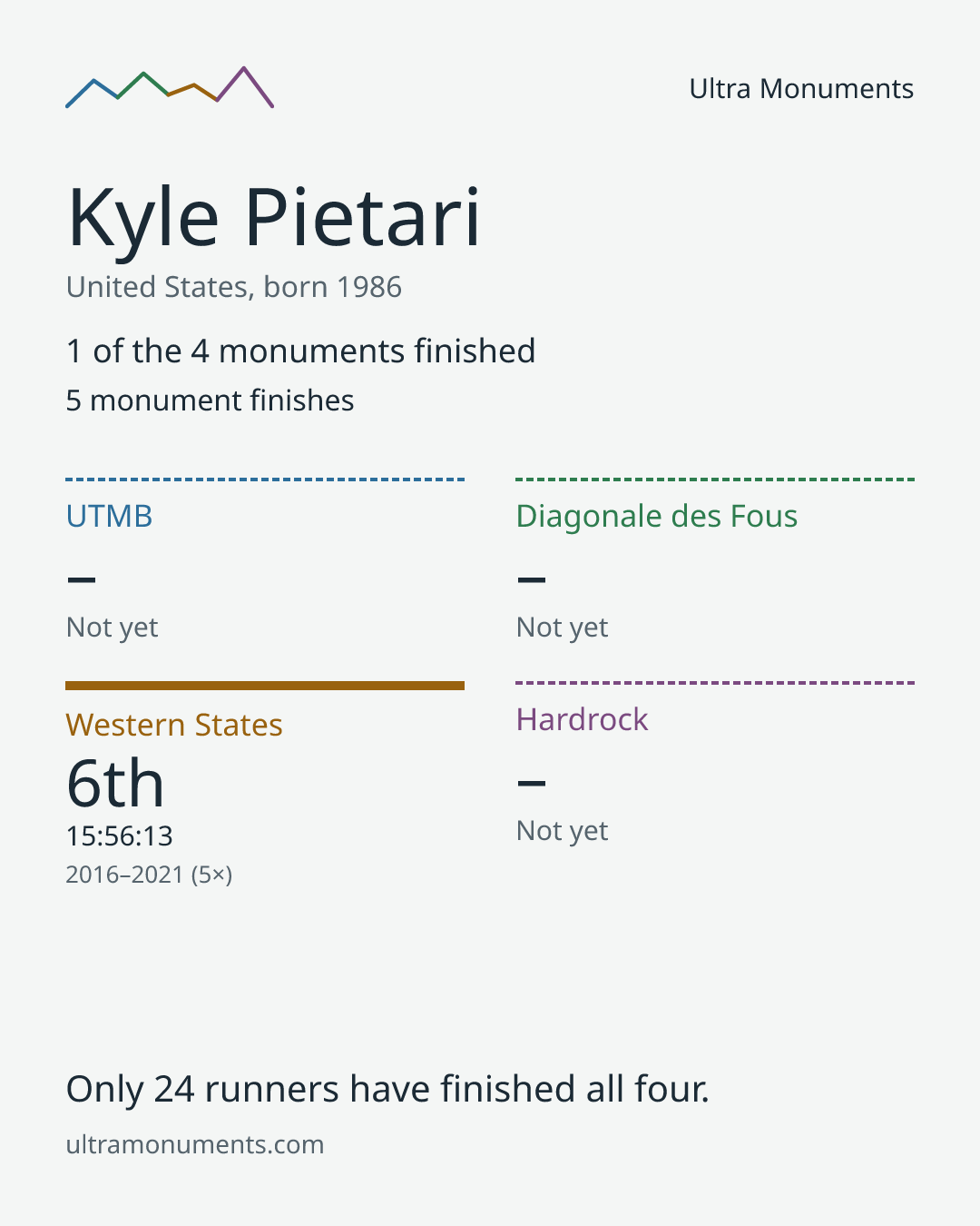 Results card for Kyle Pietari