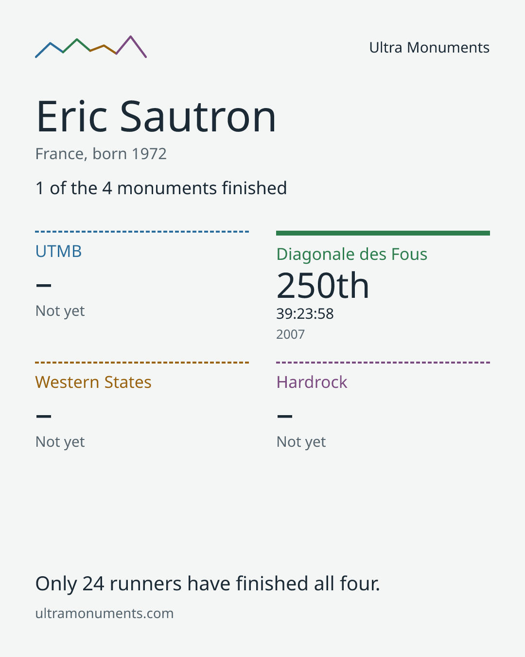 Results card for Eric Sautron