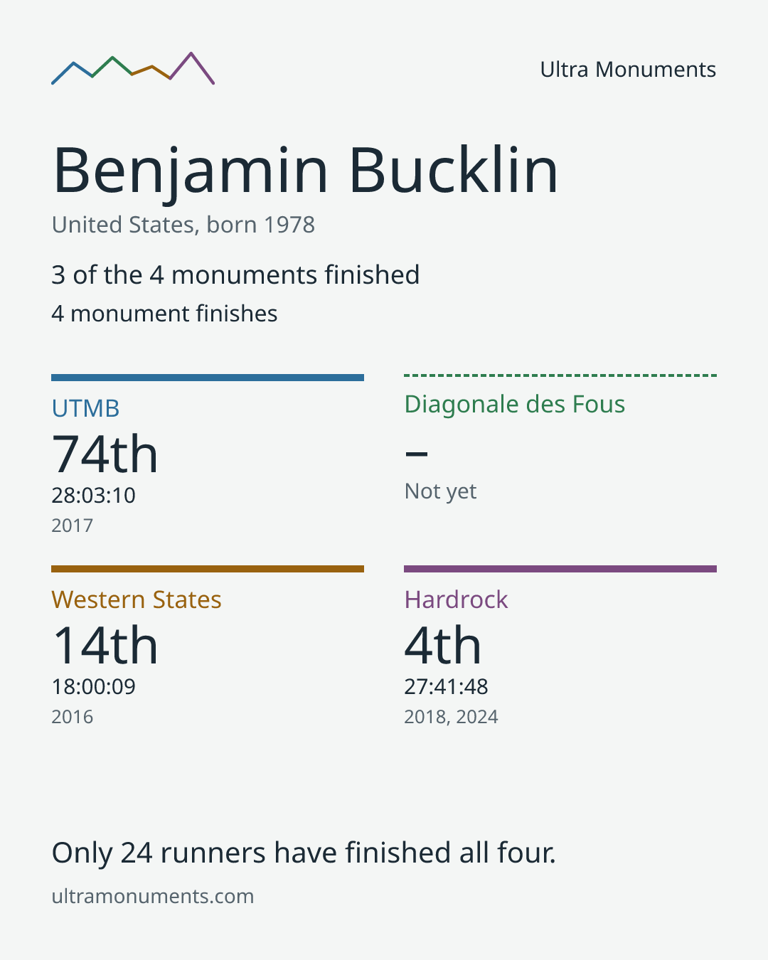 Results card for Benjamin Bucklin