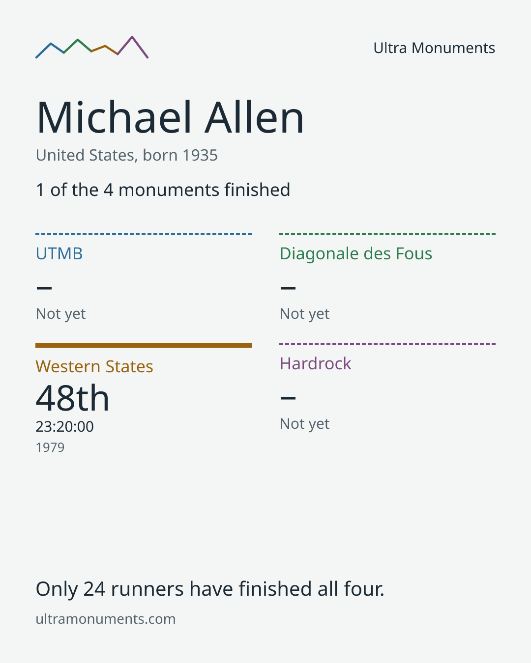 Results card for Michael Allen