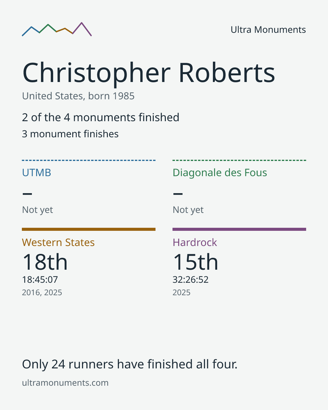 Results card for Christopher Roberts