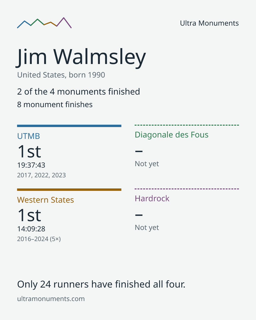Results card for Jim Walmsley