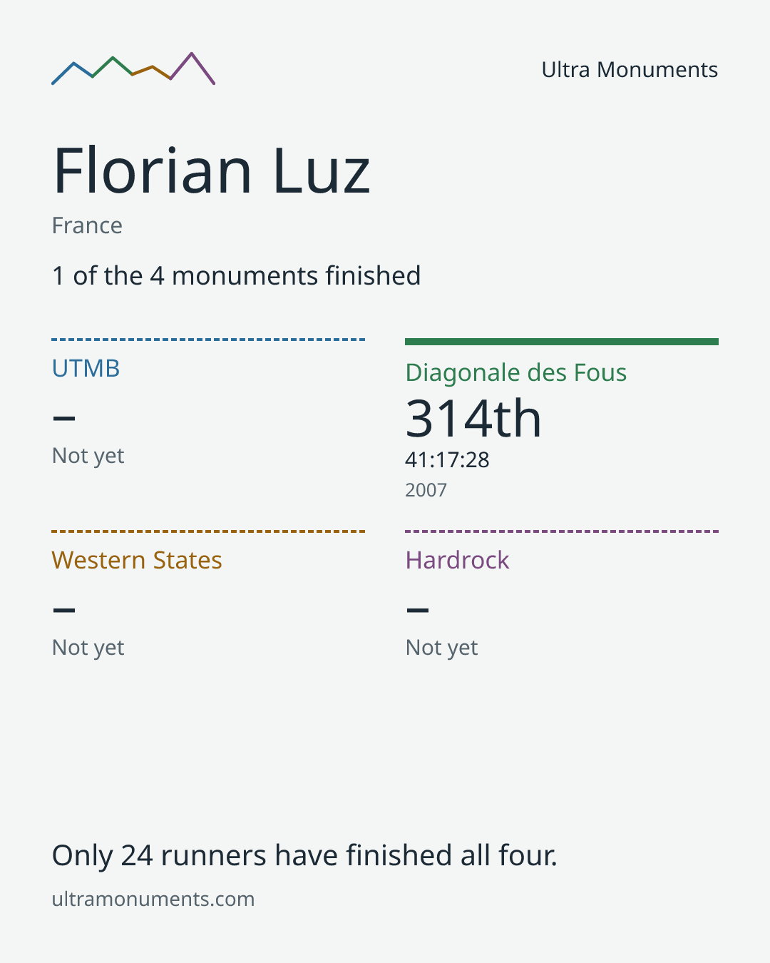 Results card for Florian Luz