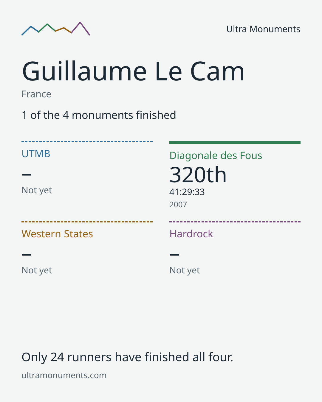 Results card for Guillaume Le Cam