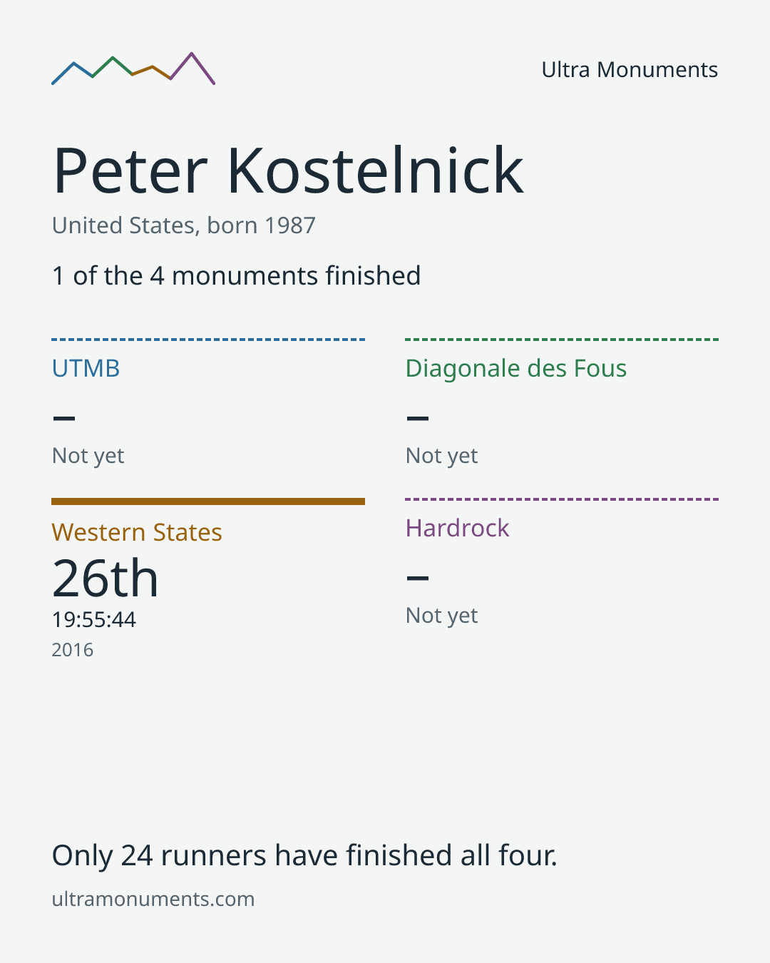 Results card for Peter Kostelnick