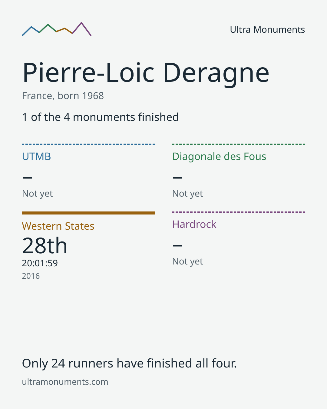 Results card for Pierre-Loic Deragne