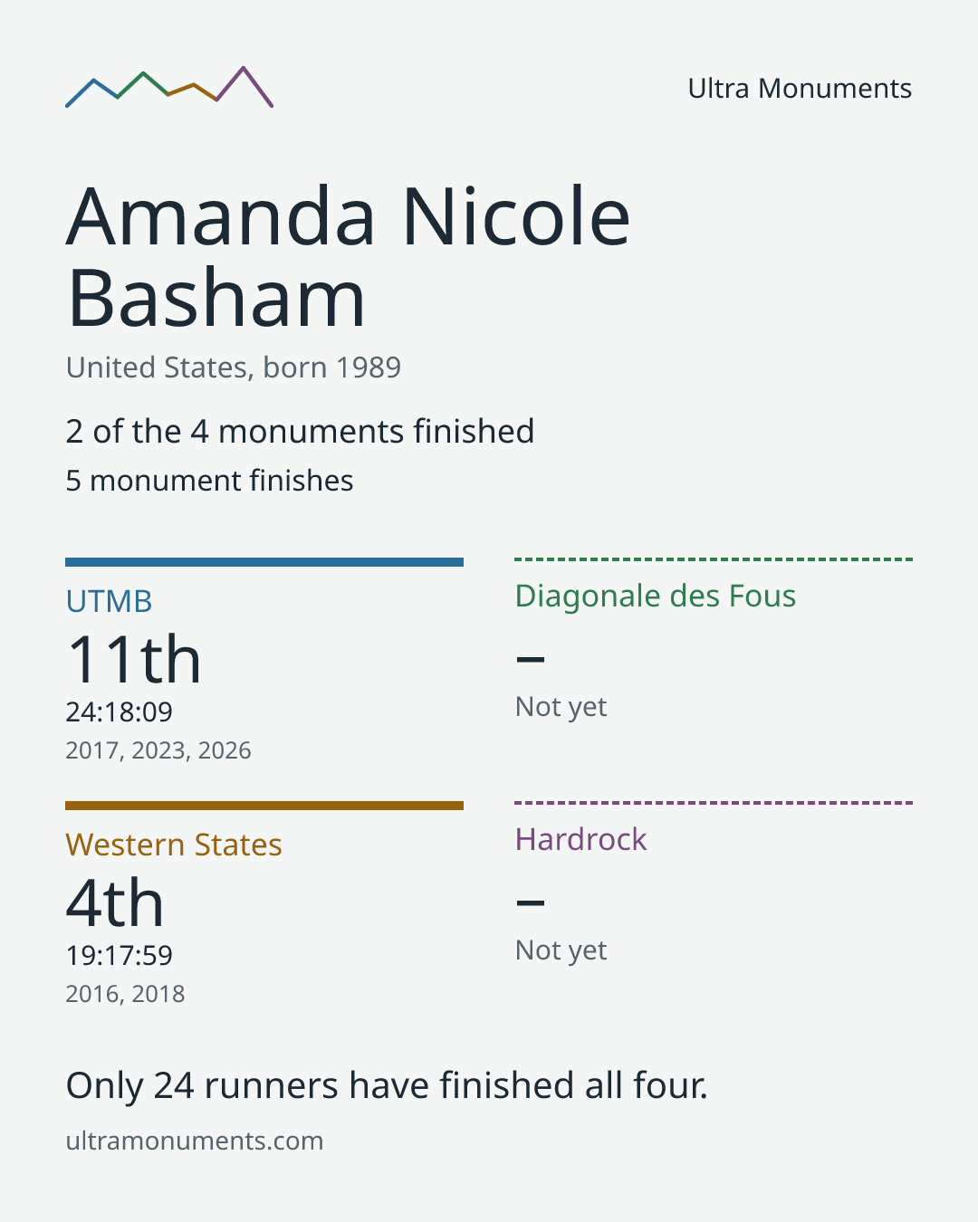 Results card for Amanda Nicole Basham