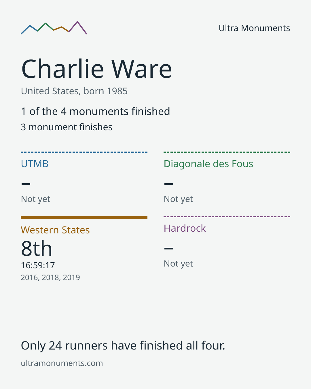 Results card for Charlie Ware
