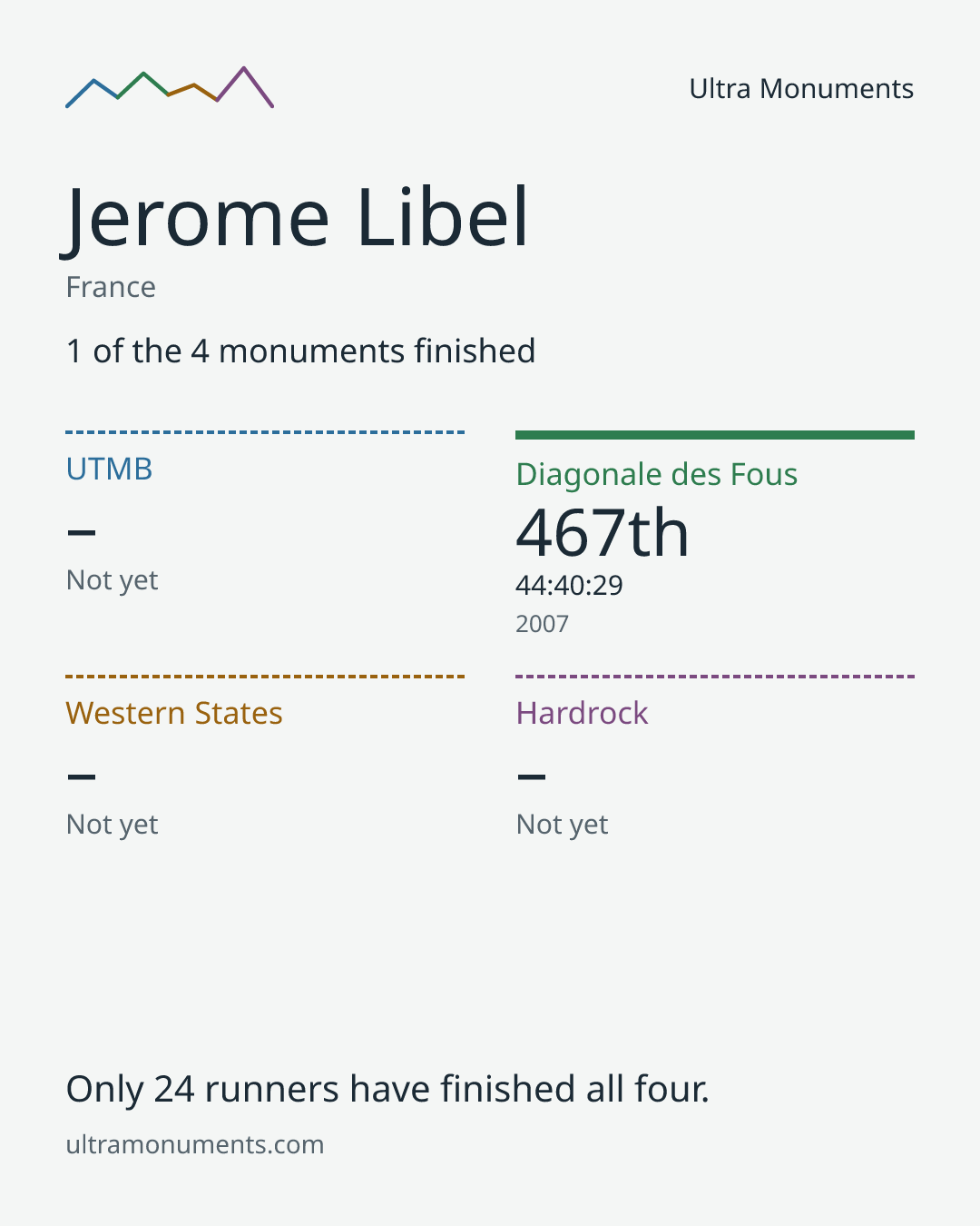 Results card for Jerome Libel