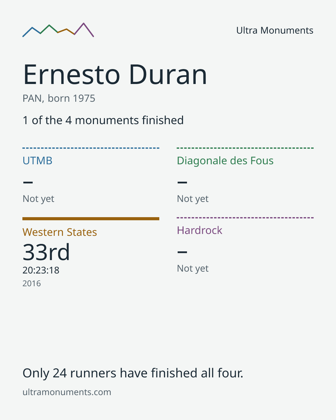 Results card for Ernesto Duran