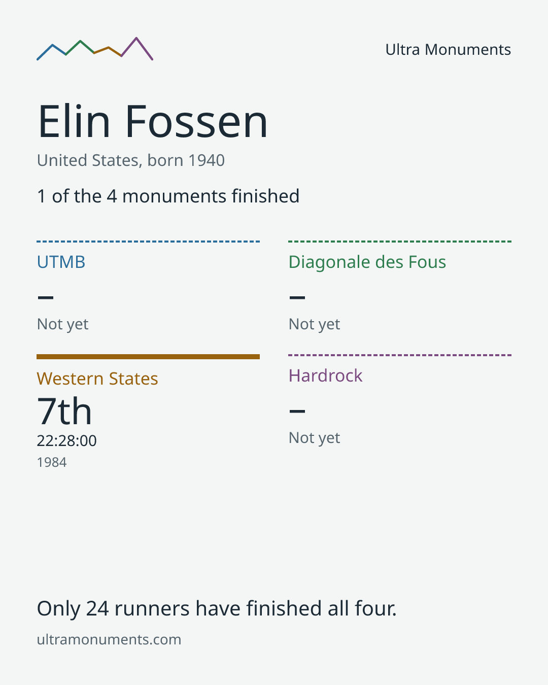 Results card for Elin Fossen