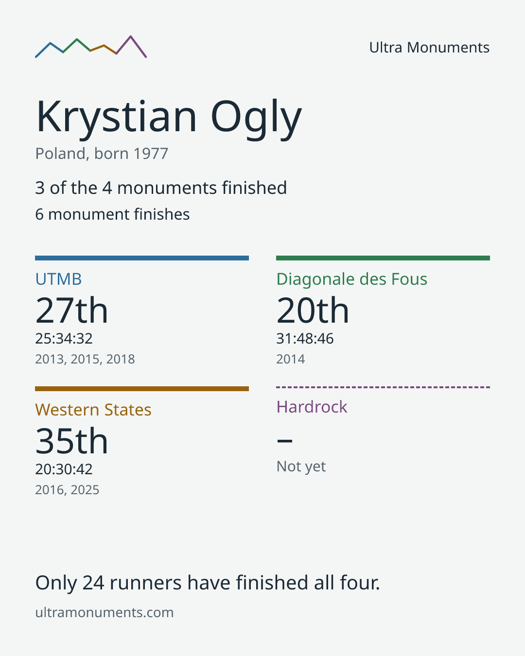 Results card for Krystian Ogly