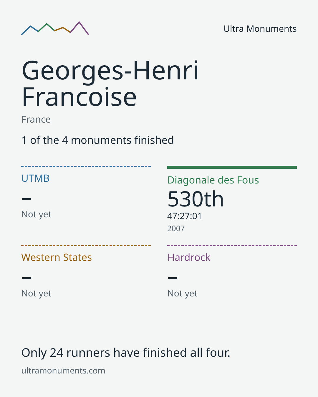 Results card for Georges-Henri Francoise