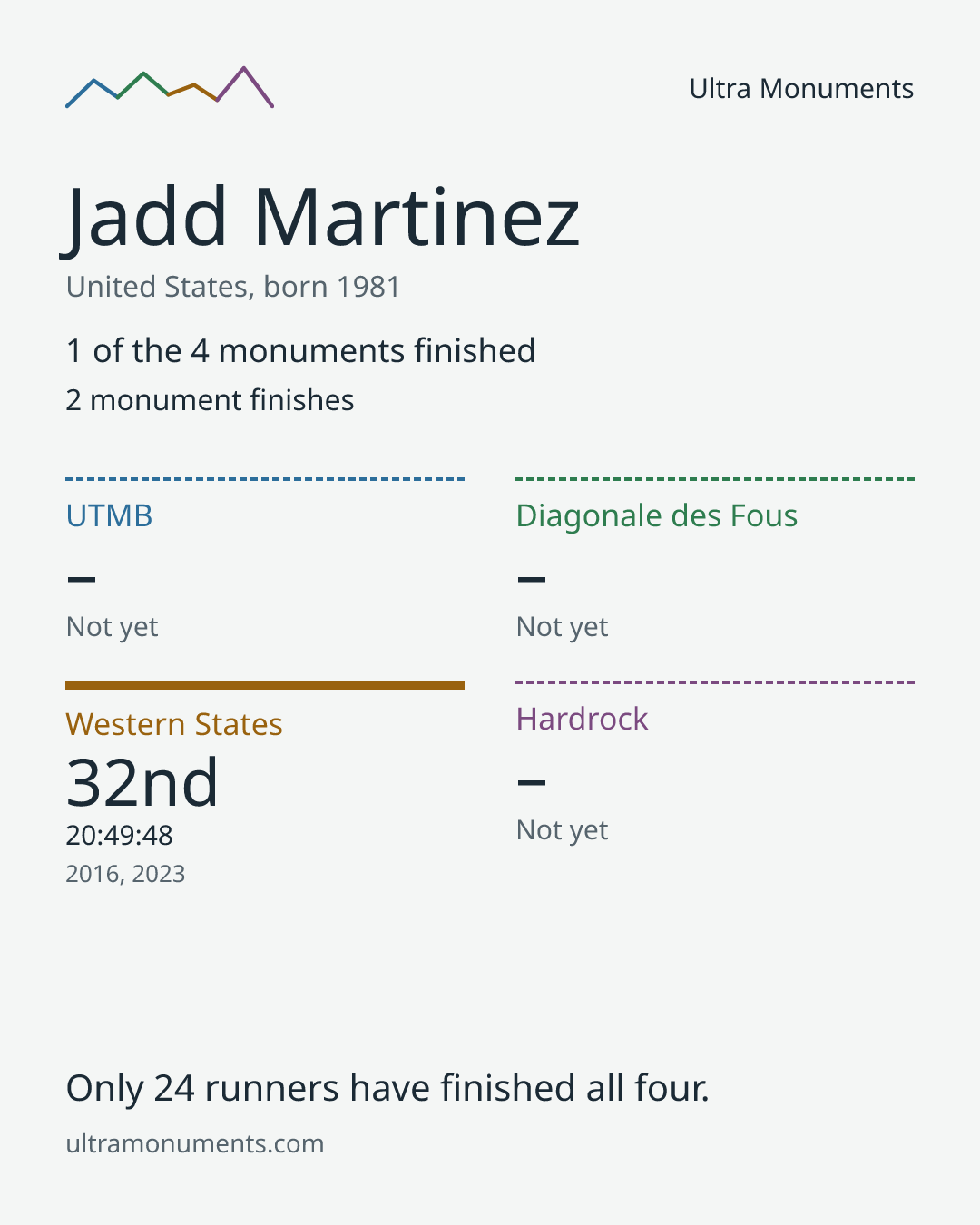 Results card for Jadd Martinez