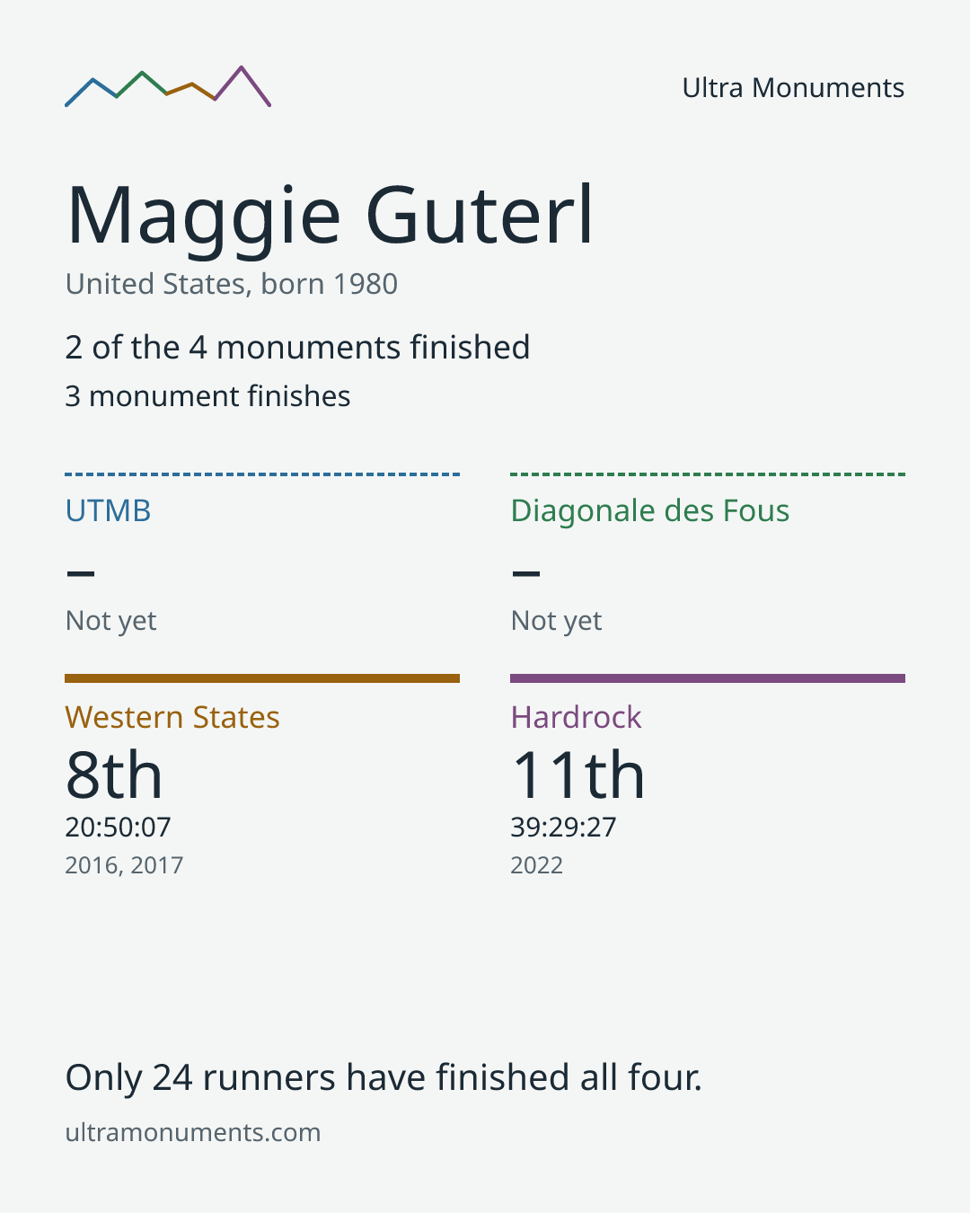 Results card for Maggie Guterl