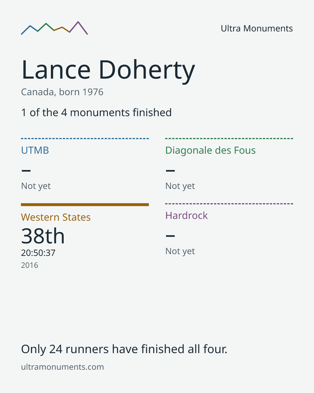 Results card for Lance Doherty