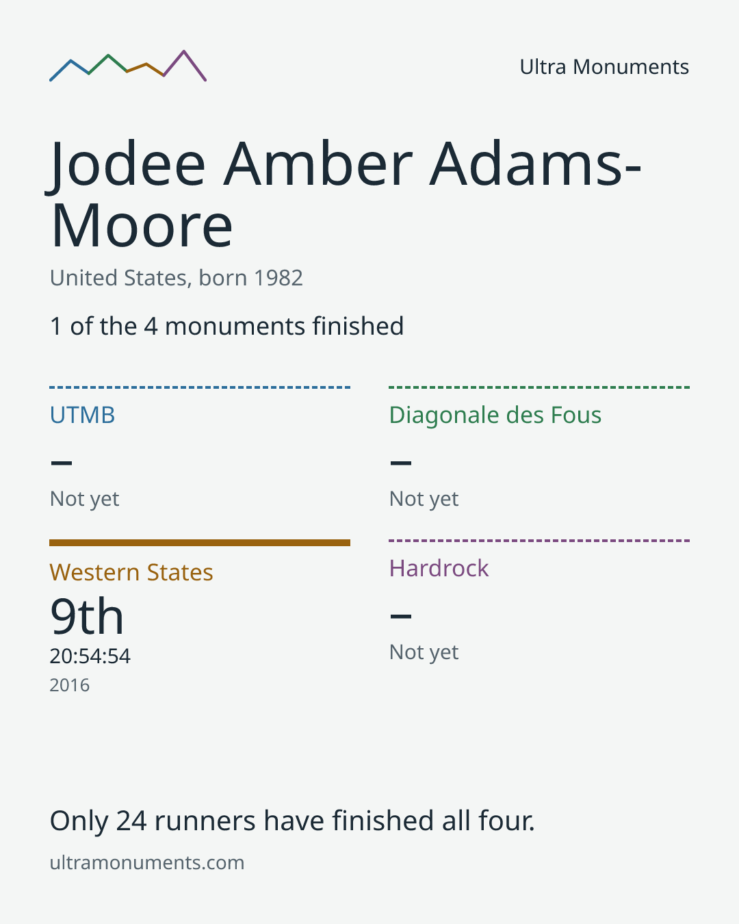 Results card for Jodee Amber Adams-Moore