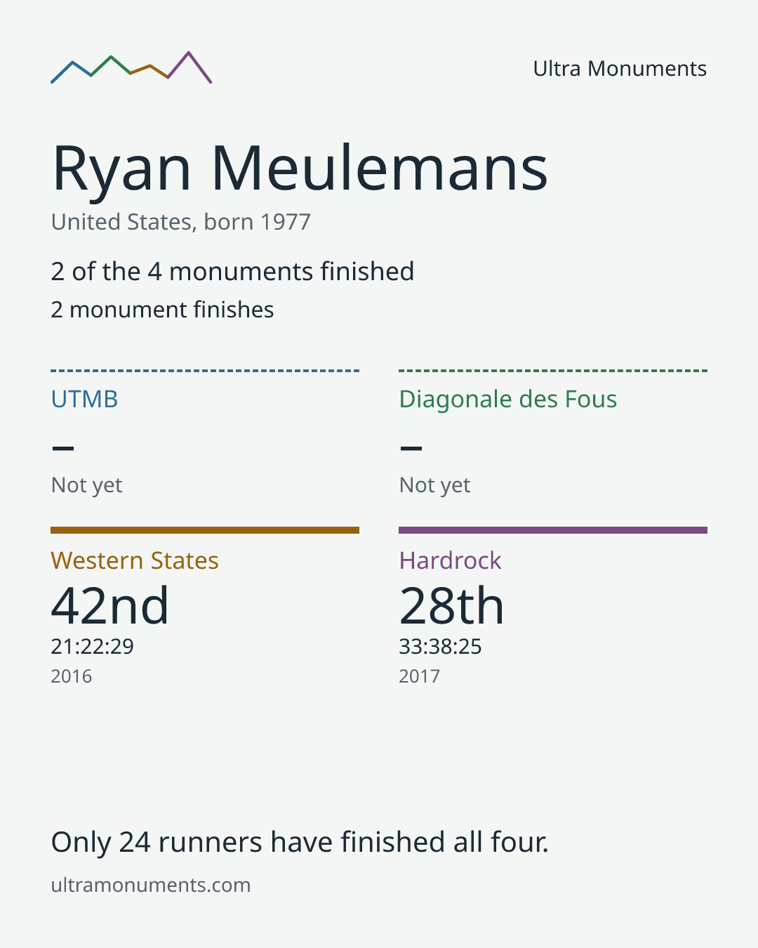 Results card for Ryan Meulemans
