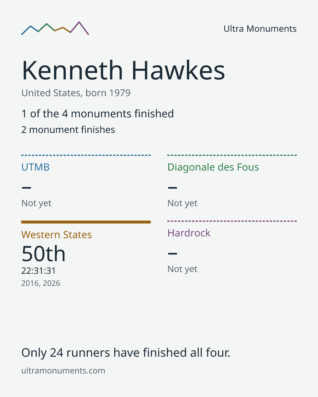 Results card for Kenneth Hawkes