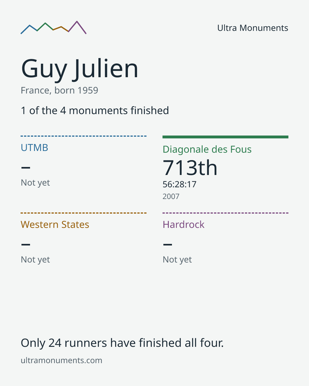 Results card for Guy Julien