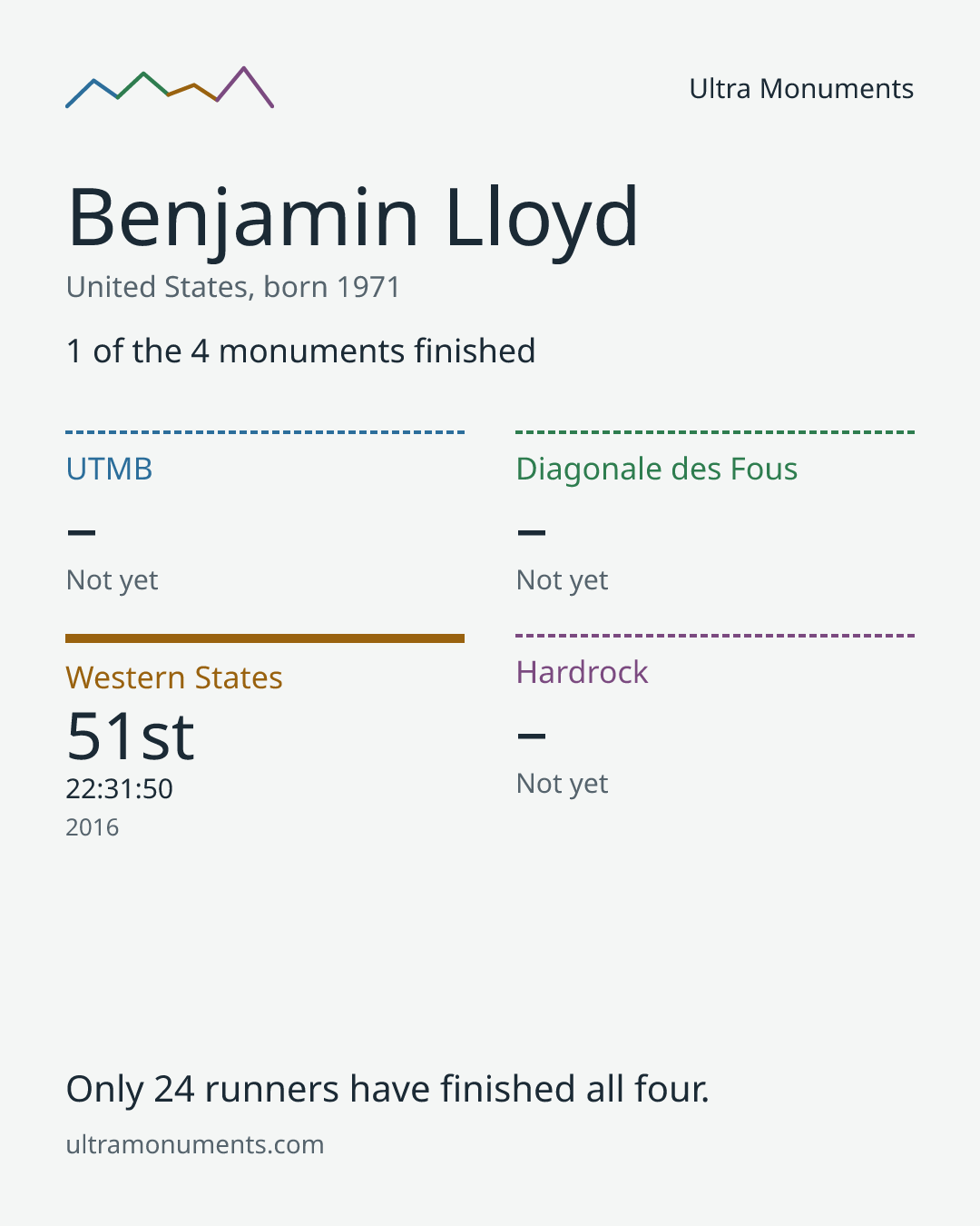 Results card for Benjamin Lloyd