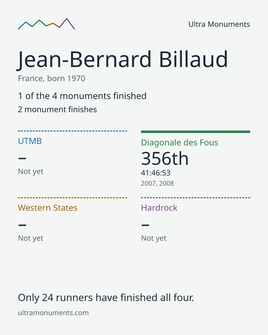 Results card for Jean-Bernard Billaud