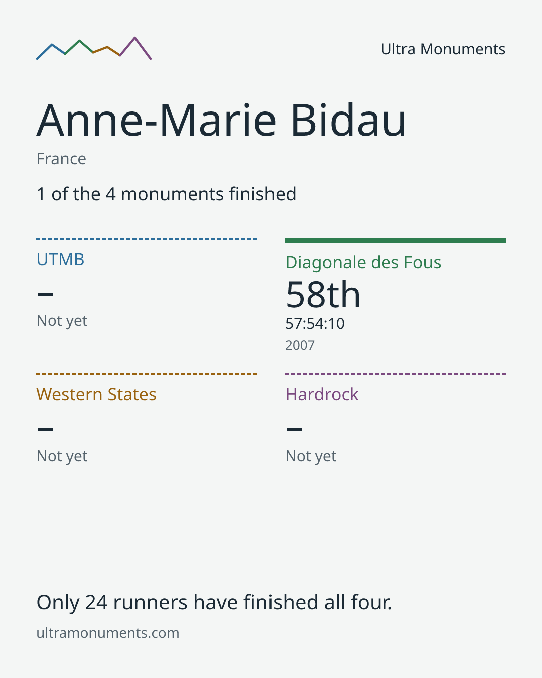Results card for Anne-Marie Bidau