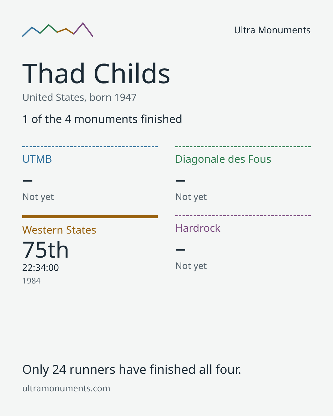 Results card for Thad Childs
