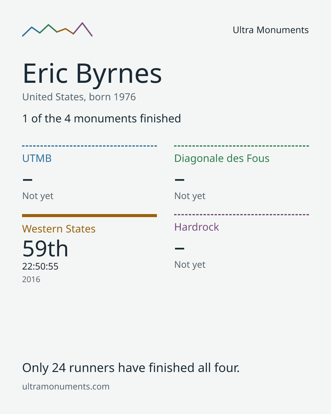 Results card for Eric Byrnes