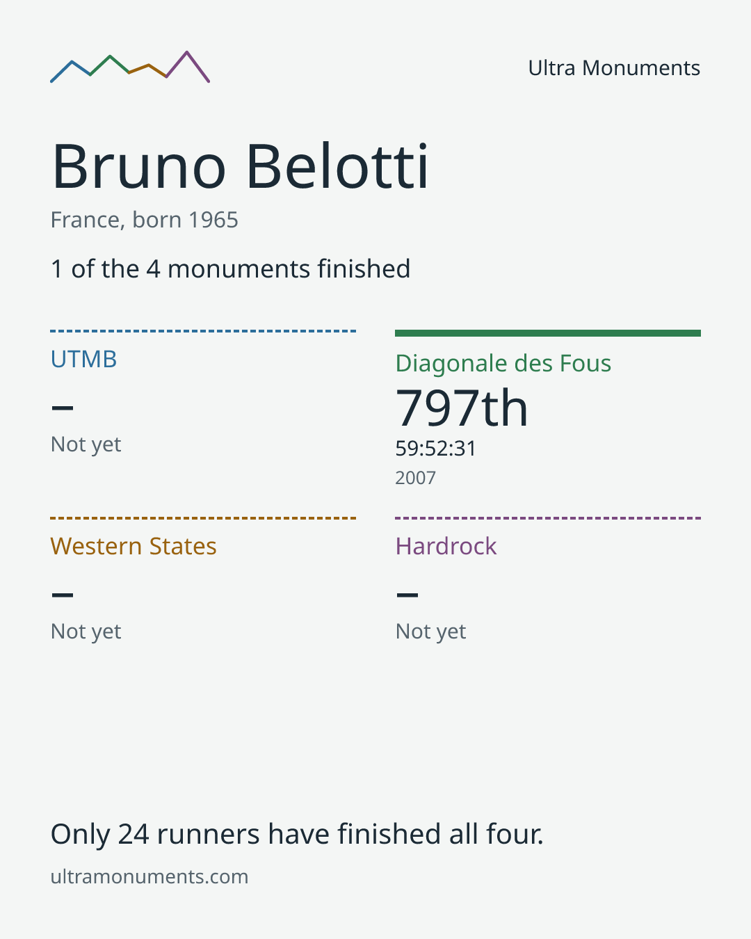 Results card for Bruno Belotti