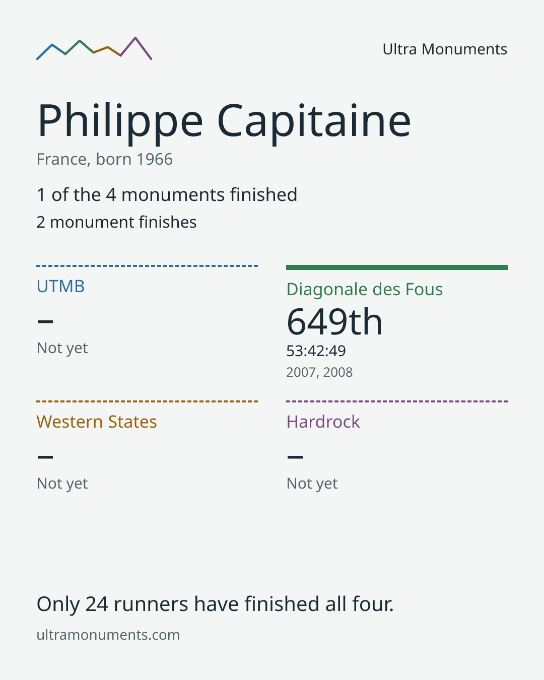 Results card for Philippe Capitaine