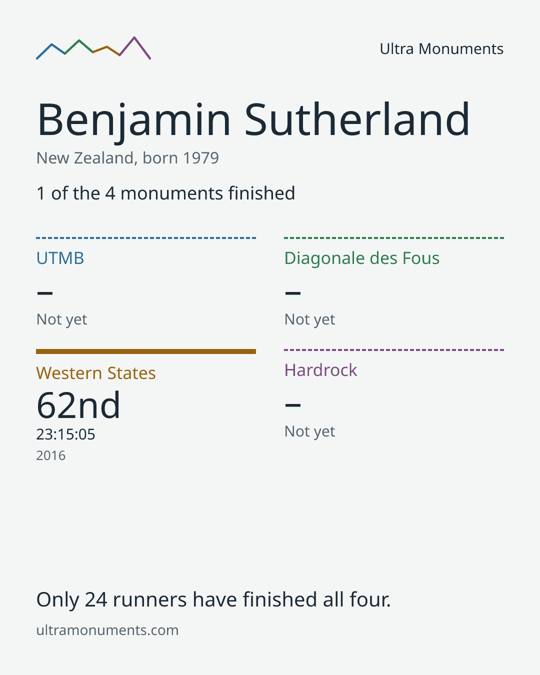 Results card for Benjamin Sutherland