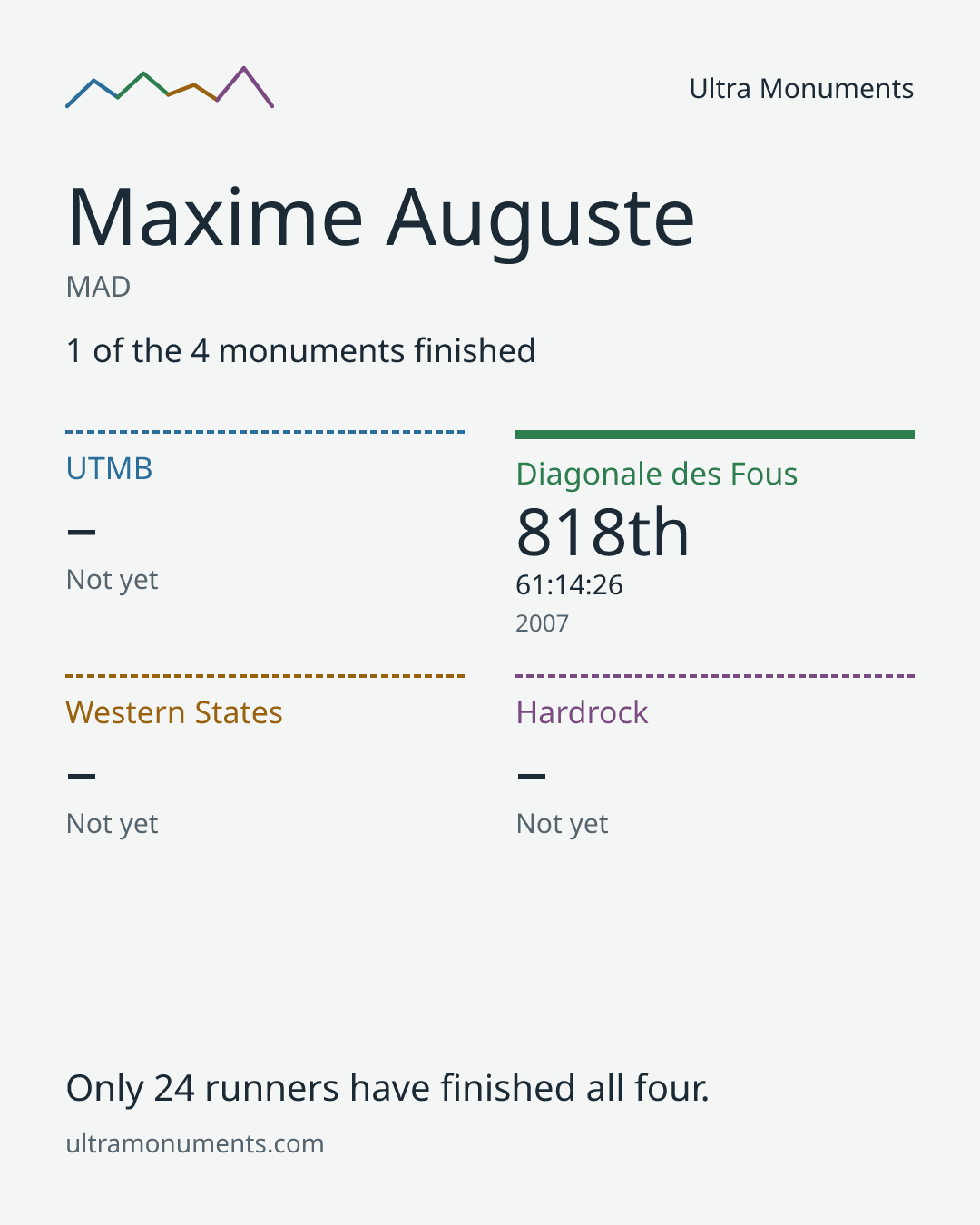 Results card for Maxime Auguste