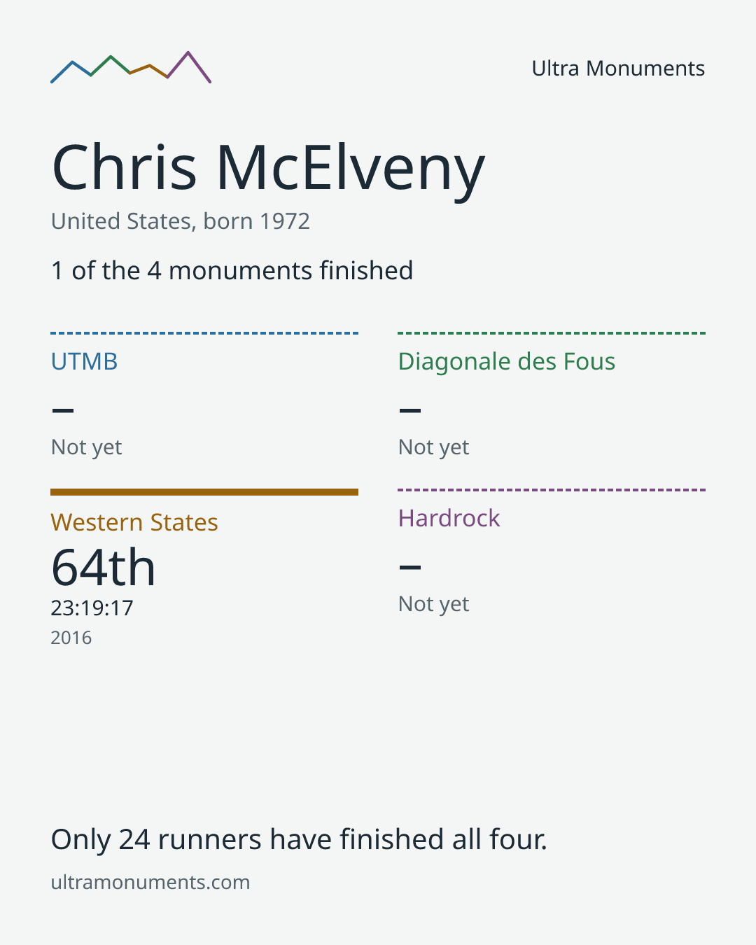 Results card for Chris McElveny
