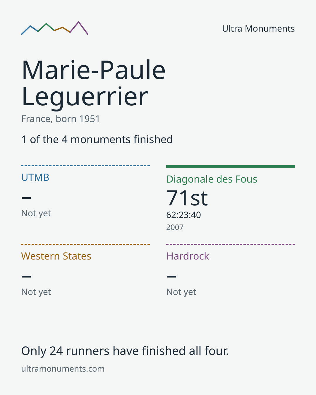 Results card for Marie-Paule Leguerrier