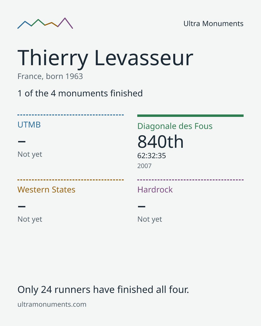 Results card for Thierry Levasseur