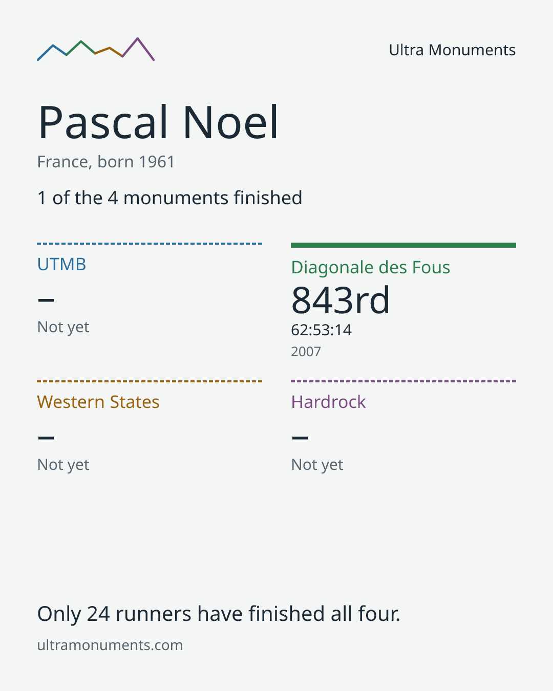 Results card for Pascal Noel
