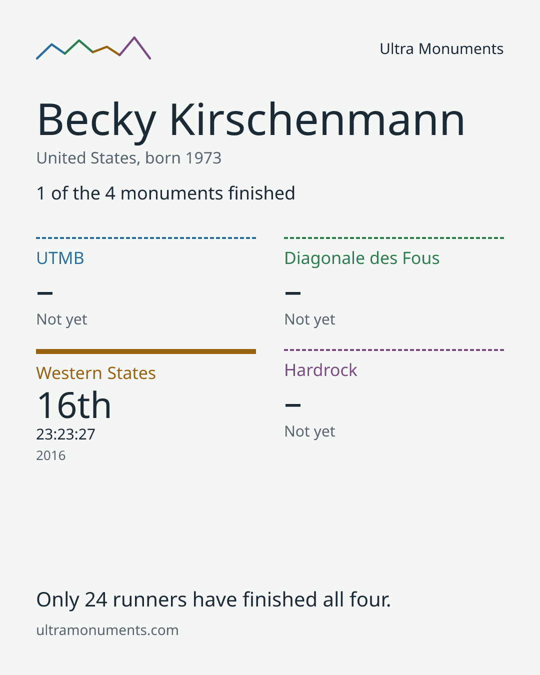 Results card for Becky Kirschenmann