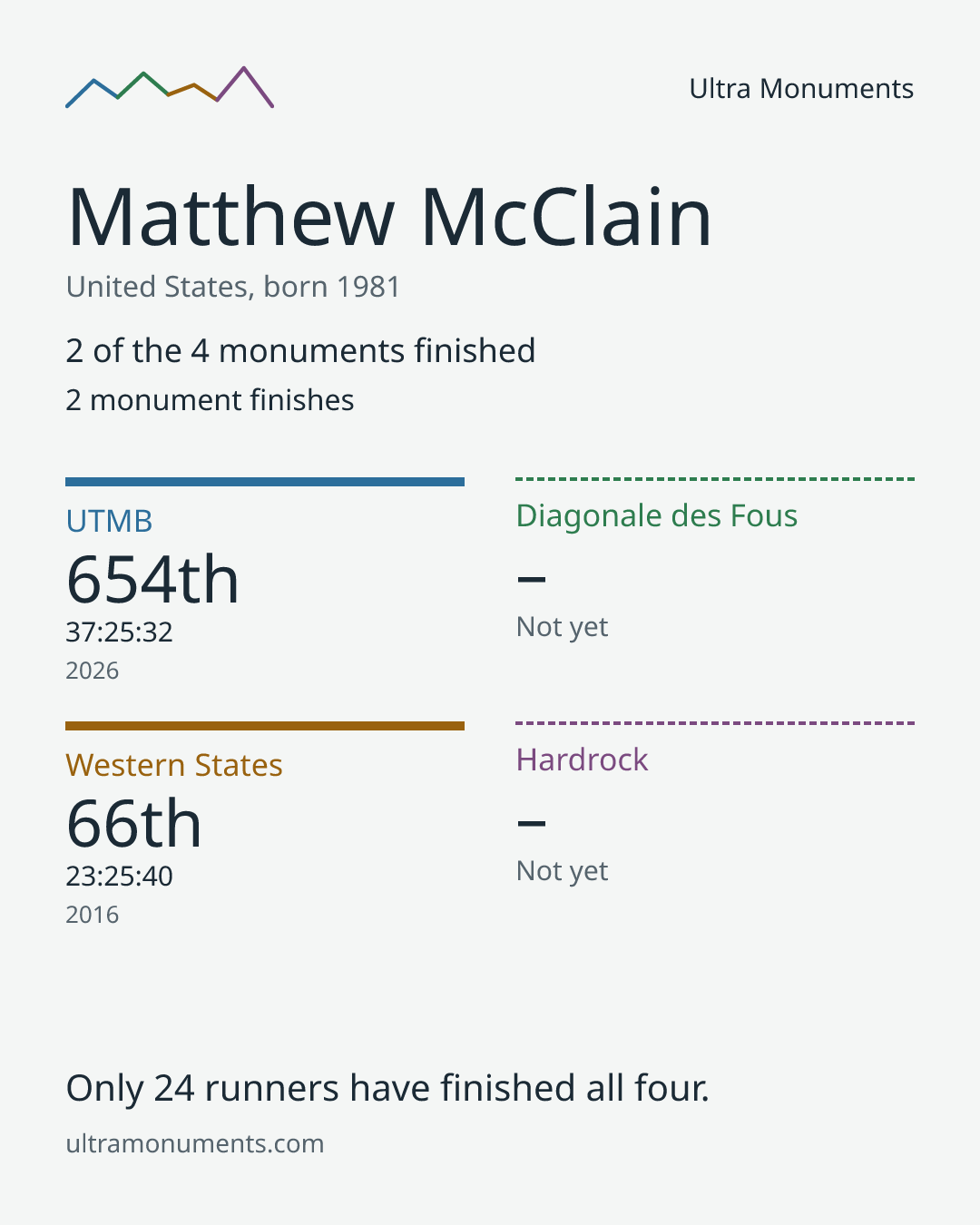 Results card for Matthew McClain