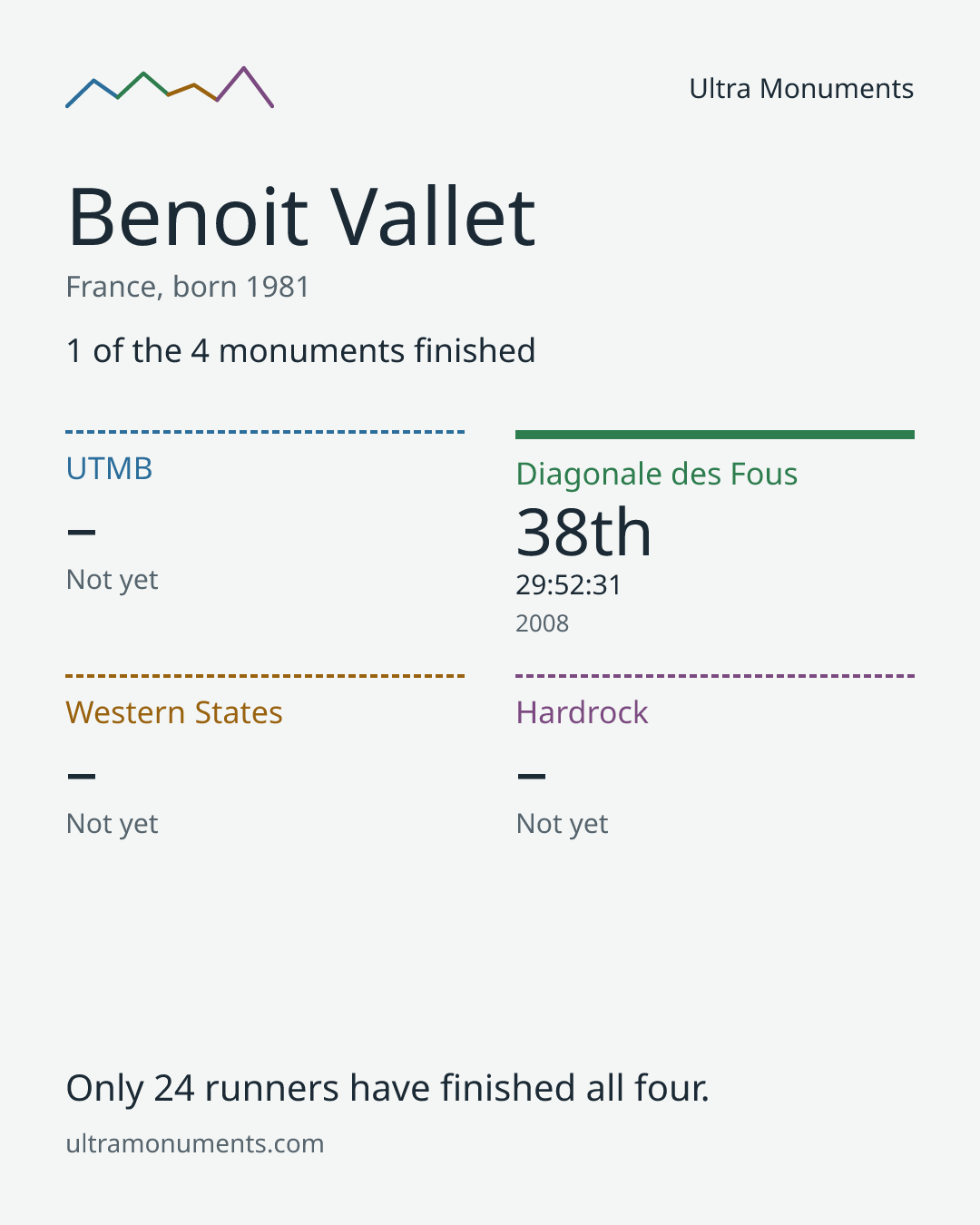 Results card for Benoit Vallet