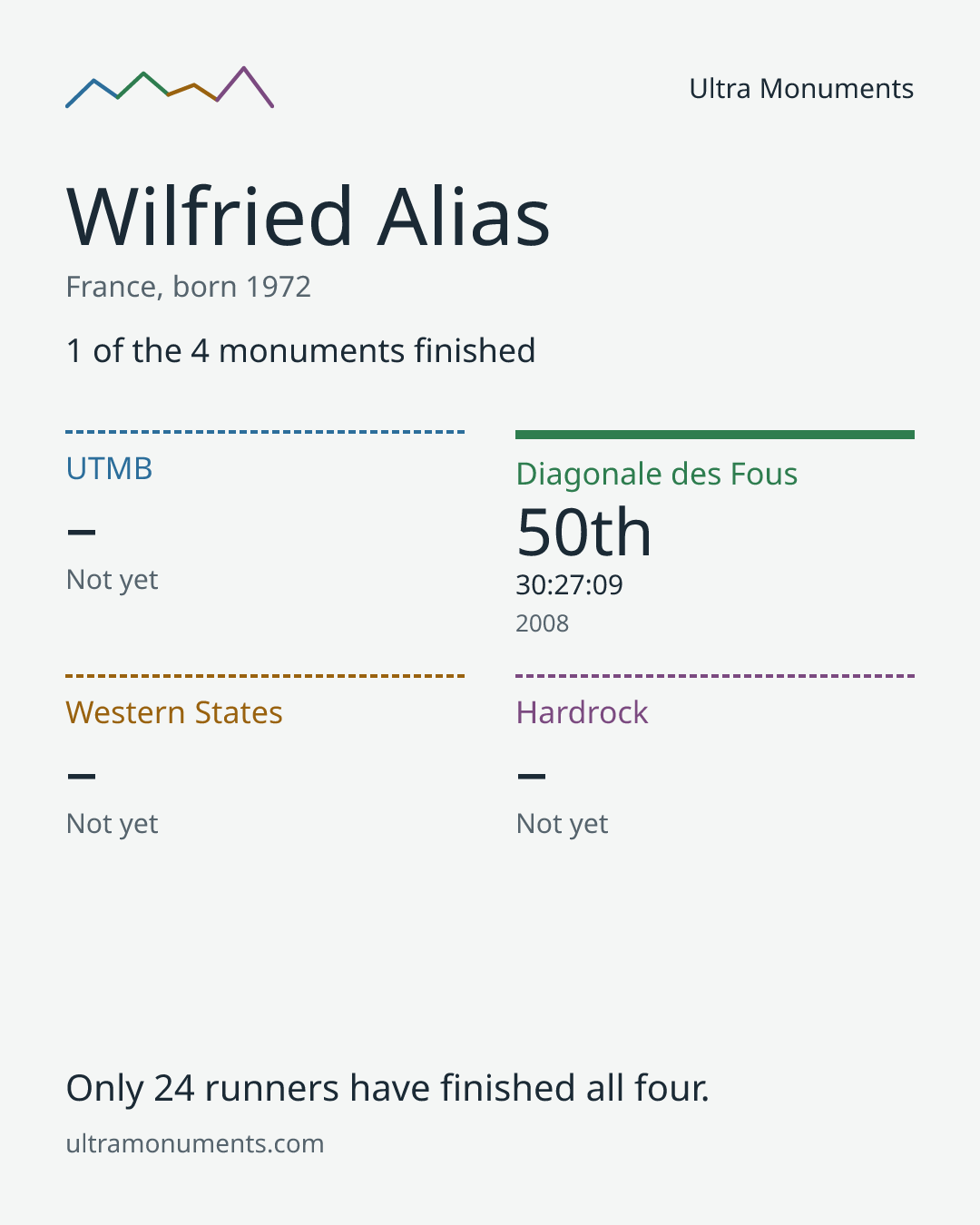 Results card for Wilfried Alias