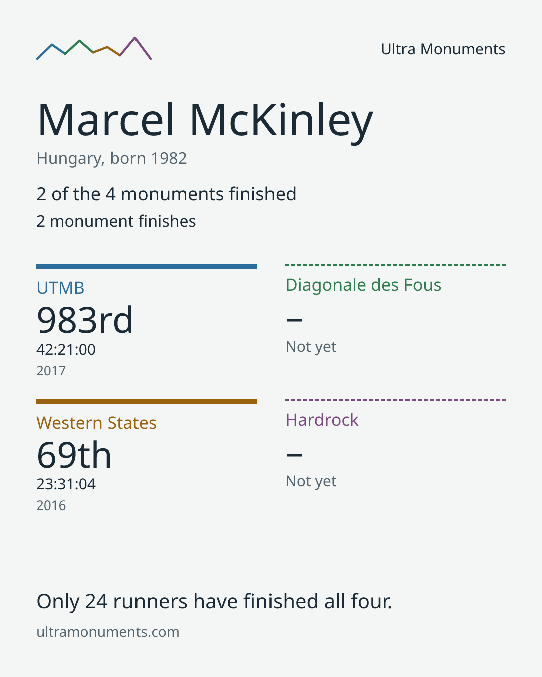 Results card for Marcel McKinley