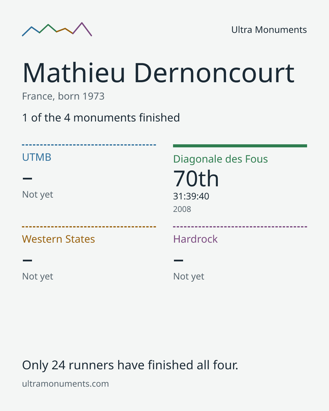 Results card for Mathieu Dernoncourt