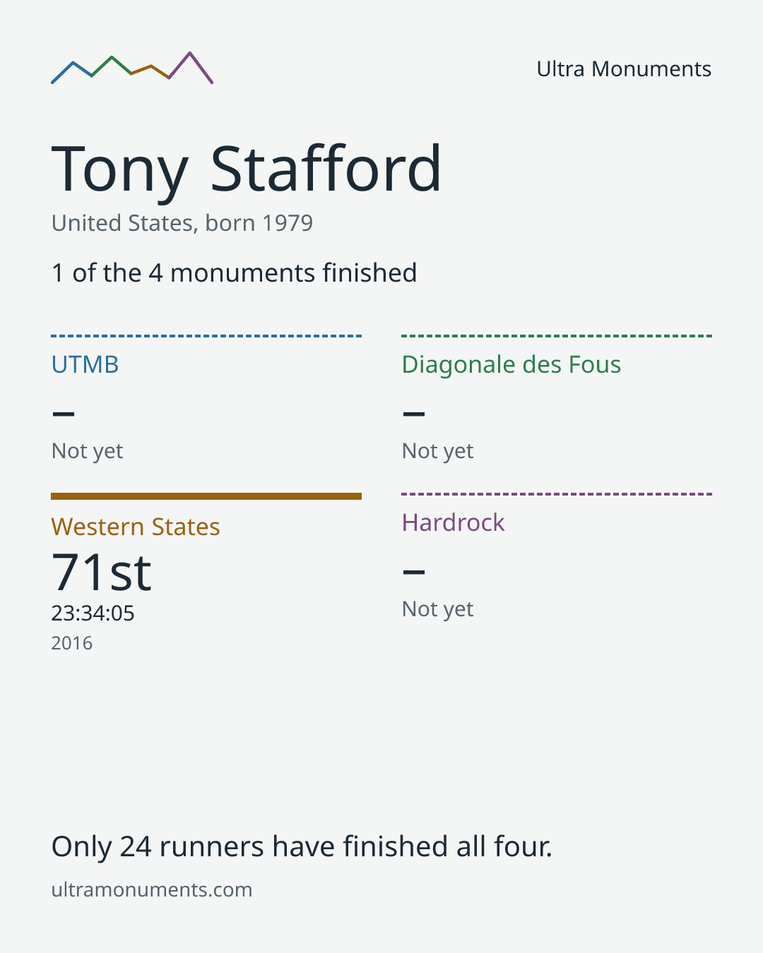Results card for Tony Stafford