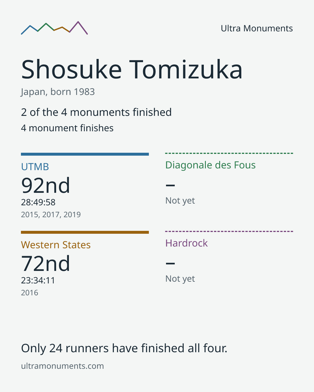 Results card for Shosuke Tomizuka