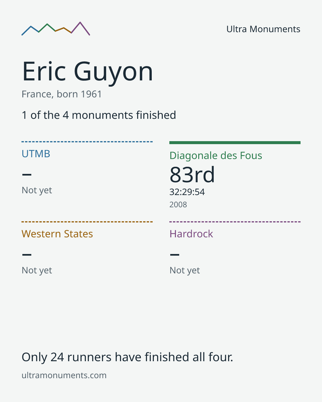 Results card for Eric Guyon